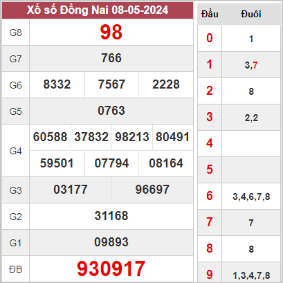 Phân tích XSDN 15-05-2024