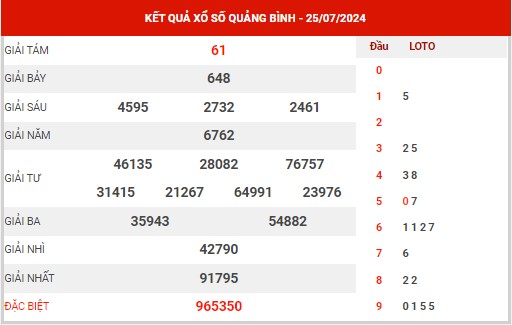 Dự đoán XSQB ngày 1/8/2024 - Dự đoán xổ số Quảng Bình thứ 5