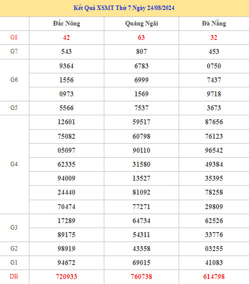 Thống kê XSMT 31/8/2024 nhận định XSMT chính xác may mắn