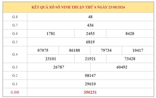 Thống kê lô VIP xổ số Ninh Thuận ngày 30/8/2024 thứ 6 hôm nay
