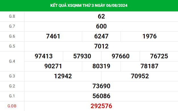 Nhận định XSQNM 13/8/2024 thứ 3 dễ trúng nhất