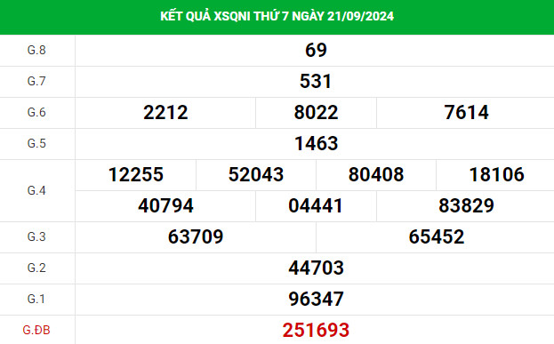 Nhận định XSQNI 28/9/2024 hôm nay thứ 7 chuẩn xác
