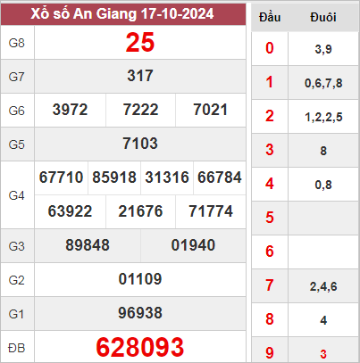 Phân tích XSAG 24/10/2024 
