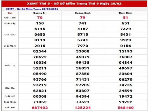 Phân tích KQSX Miền Trung ngày 27/2/2025 thứ 5 hôm nay