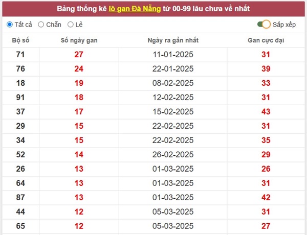 Thống kê XSDNG 19/4/2025 hôm nay lô kép đẹp Đà Nẵng
