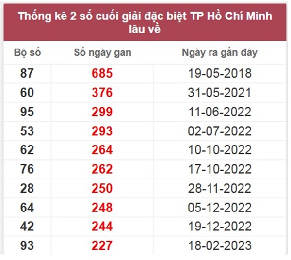 Thống kê XSHCM 26/4/2025 hôm nay cùng chuyên gia