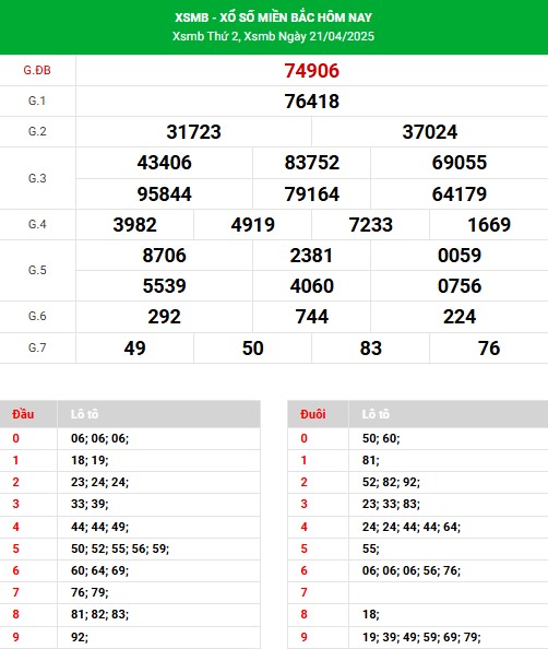 Thống kê loto XSMB thứ năm ngày 22/4/2025