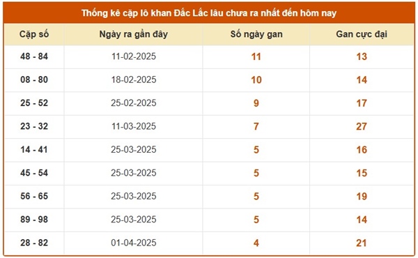 Thống kê số đẹp XSDLK 6/5/2025 phân tích cùng cao thủ