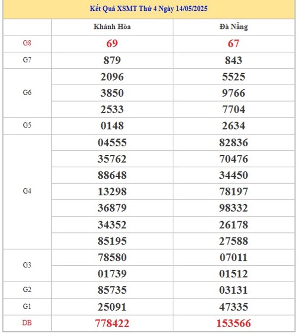 Phân tích xổ số miền Trung ngày 21/5/2025 thứ 4