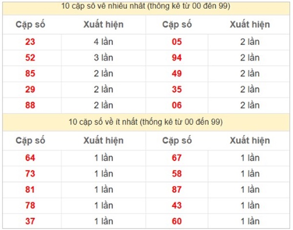 Phân tích xổ số miền Trung ngày 21/5/2025 thứ 4