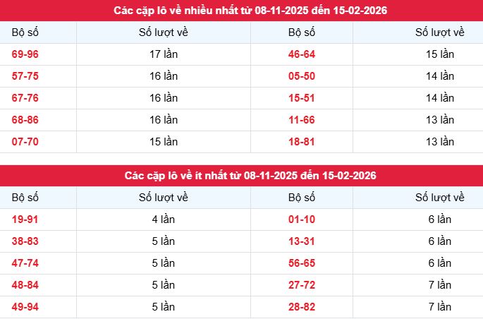 Phân tích, thống kê tần suất lô tô cặp XS Khánh Hòa ngày 25/2/2026