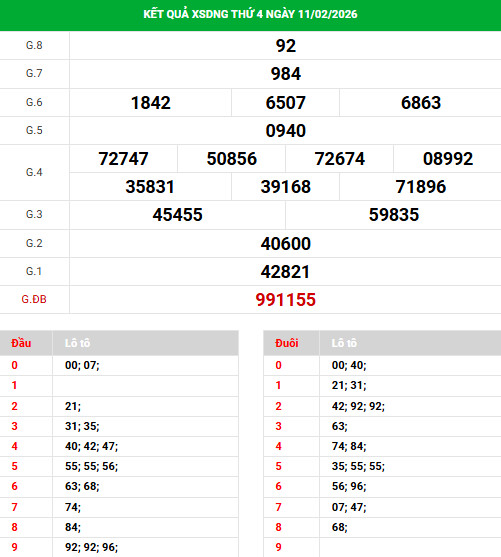 Dự đoán xổ số Đà Nẵng ngày 14/2/2026 thần tài