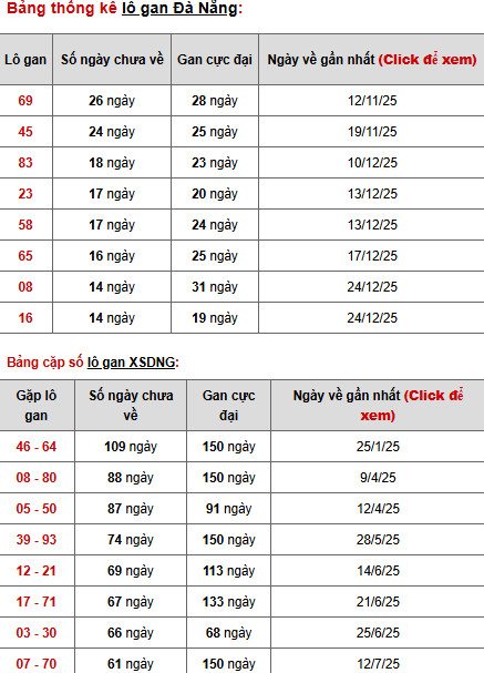 Dự đoán xổ số Đà Nẵng ngày 14/2/2026 thần tài